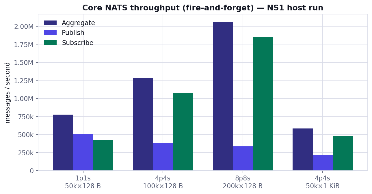 Core NATS throughput at four loads (NS1 host run)
