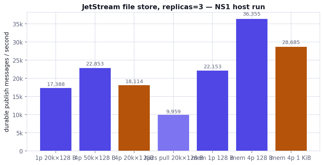 JetStream durable publish rate (NS1 host run)